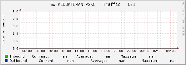 SW-KEDOKTERAN-PSKG - Traffic - 0/1