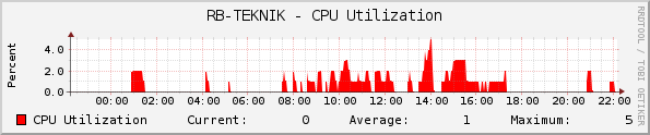 RB-TEKNIK - CPU Utilization