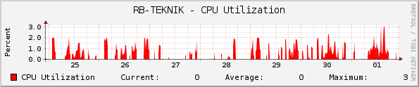 RB-TEKNIK - CPU Utilization