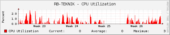 RB-TEKNIK - CPU Utilization