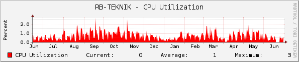 RB-TEKNIK - CPU Utilization
