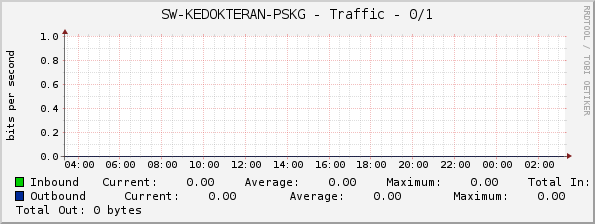 SW-KEDOKTERAN-PSKG - Traffic - 0/1