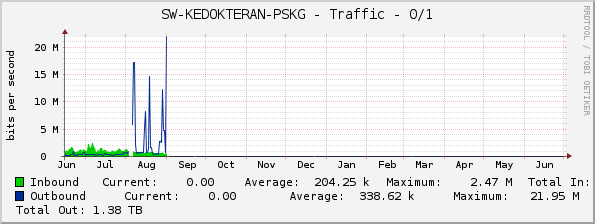 SW-KEDOKTERAN-PSKG - Traffic - 0/1