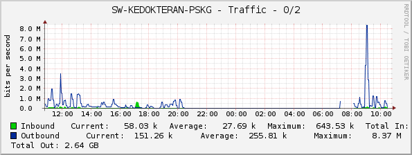SW-KEDOKTERAN-PSKG - Traffic - 0/2