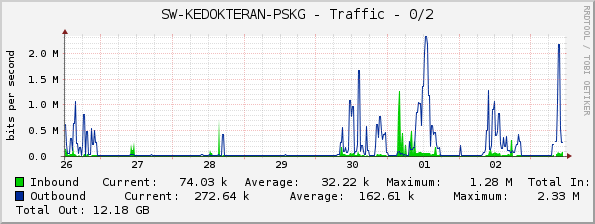 SW-KEDOKTERAN-PSKG - Traffic - 0/2