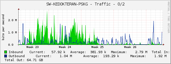 SW-KEDOKTERAN-PSKG - Traffic - 0/2