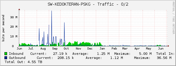 SW-KEDOKTERAN-PSKG - Traffic - 0/2