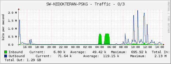 SW-KEDOKTERAN-PSKG - Traffic - 0/3