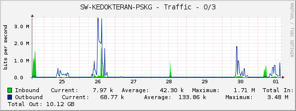 SW-KEDOKTERAN-PSKG - Traffic - 0/3
