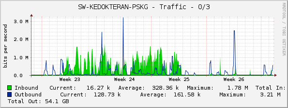 SW-KEDOKTERAN-PSKG - Traffic - 0/3