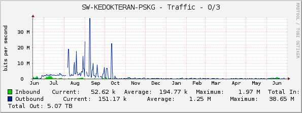 SW-KEDOKTERAN-PSKG - Traffic - 0/3