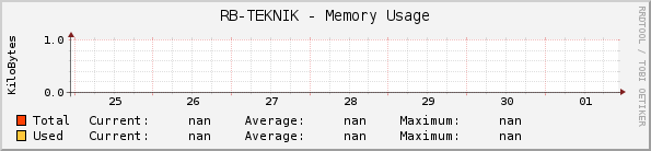 RB-TEKNIK - Memory Usage