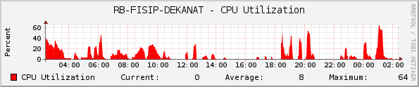 RB-FISIP-DEKANAT - CPU Utilization