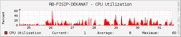 RB-FISIP-DEKANAT - CPU Utilization