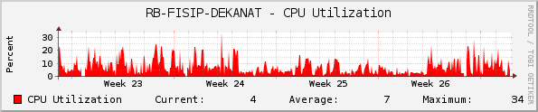 RB-FISIP-DEKANAT - CPU Utilization