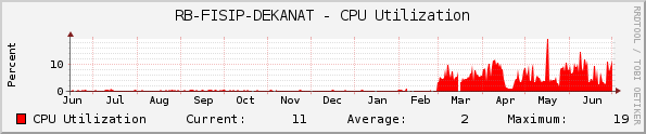 RB-FISIP-DEKANAT - CPU Utilization