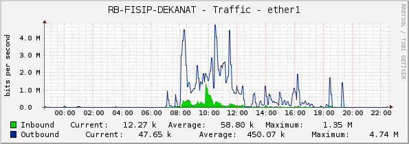 RB-FISIP-DEKANAT - Traffic - ether1
