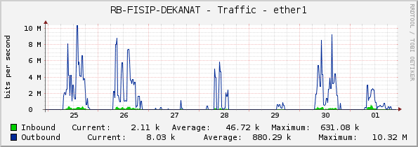 RB-FISIP-DEKANAT - Traffic - ether1