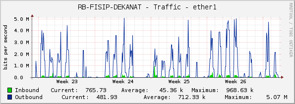 RB-FISIP-DEKANAT - Traffic - ether1