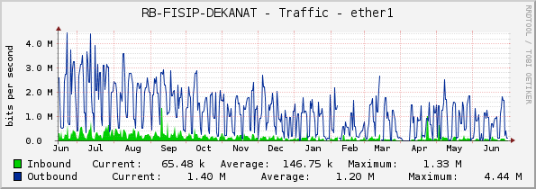 RB-FISIP-DEKANAT - Traffic - ether1