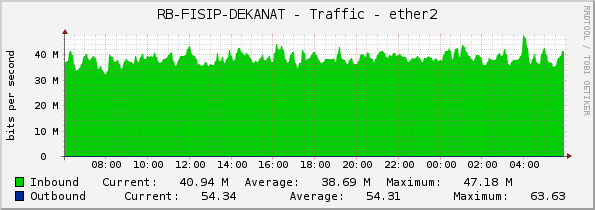 RB-FISIP-DEKANAT - Traffic - ether2