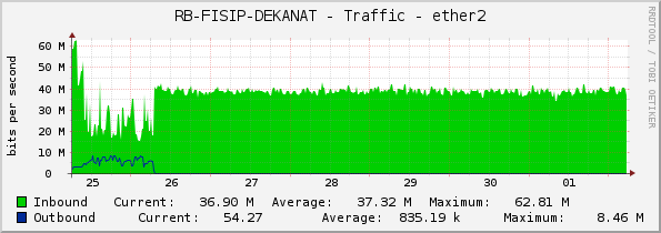 RB-FISIP-DEKANAT - Traffic - ether2