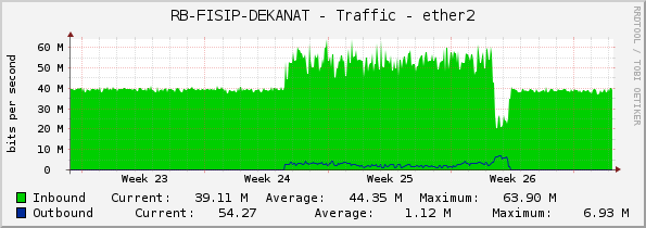 RB-FISIP-DEKANAT - Traffic - ether2