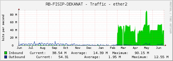 RB-FISIP-DEKANAT - Traffic - ether2