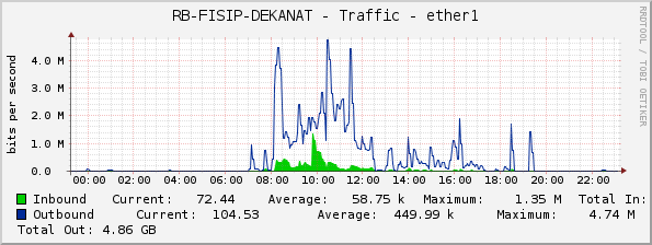 RB-FISIP-DEKANAT - Traffic - ether1