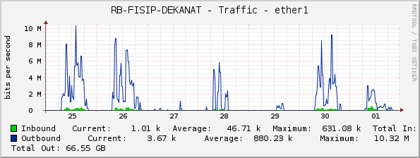 RB-FISIP-DEKANAT - Traffic - ether1