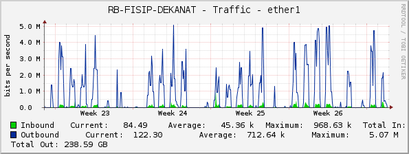 RB-FISIP-DEKANAT - Traffic - ether1