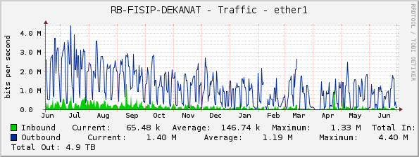 RB-FISIP-DEKANAT - Traffic - ether1