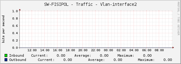 SW-FISIPOL - Traffic - Vlan-interface2