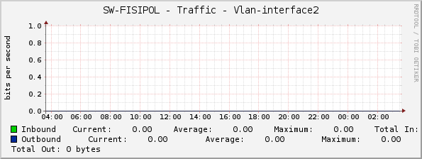 SW-FISIPOL - Traffic - Vlan-interface2