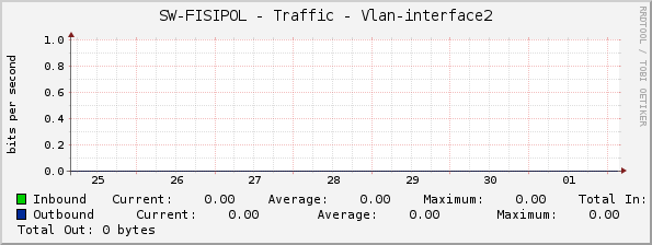 SW-FISIPOL - Traffic - Vlan-interface2