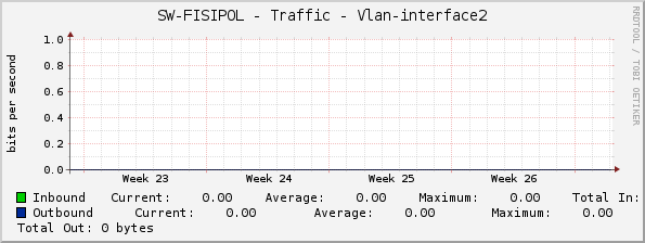 SW-FISIPOL - Traffic - Vlan-interface2