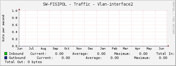 SW-FISIPOL - Traffic - Vlan-interface2