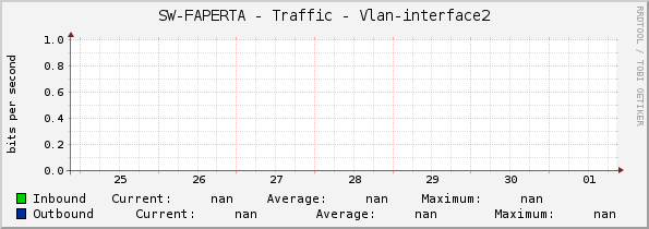SW-FAPERTA - Traffic - |query_ifName|
