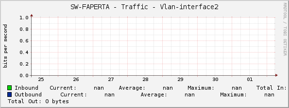 SW-FAPERTA - Traffic - |query_ifName|