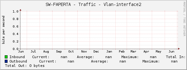 SW-FAPERTA - Traffic - |query_ifName|