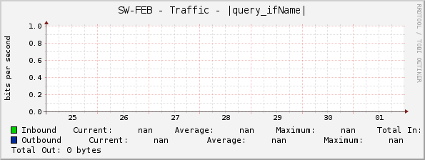 SW-FEB - Traffic - |query_ifName|