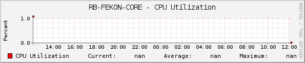 RB-FEKON-CORE - CPU Utilization