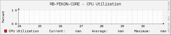RB-FEKON-CORE - CPU Utilization