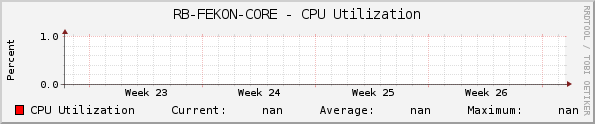 RB-FEKON-CORE - CPU Utilization