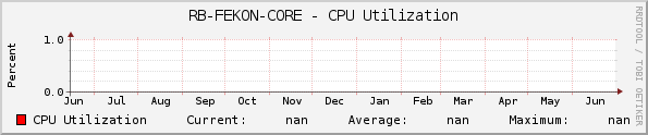 RB-FEKON-CORE - CPU Utilization
