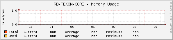 RB-FEKON-CORE - Memory Usage