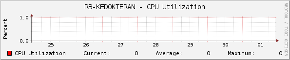 RB-KEDOKTERAN - CPU Utilization