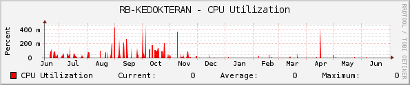 RB-KEDOKTERAN - CPU Utilization