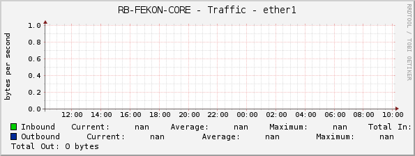 RB-FEKON-CORE - Traffic - ether1