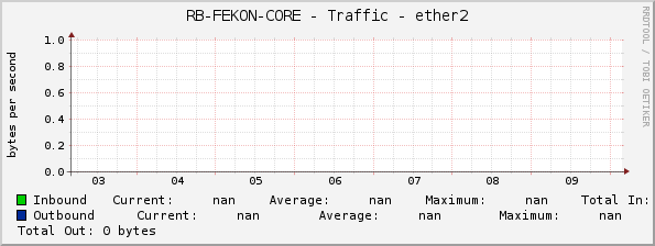 RB-FEKON-CORE - Traffic - ether2